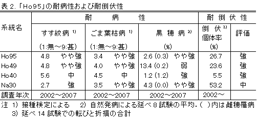 表2. 「Ho95」の耐病性および耐倒伏性