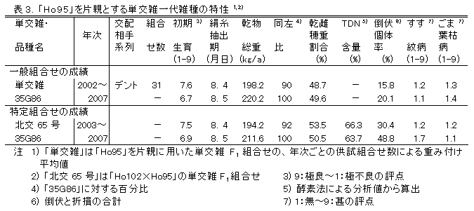 表3. 「Ho95」を片親とする単交雑一代雑種の特性 1,2)