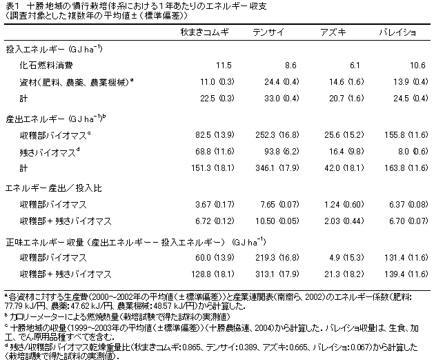 表1 十勝地域の慣行栽培体系における1年あたりのエネルギー収支