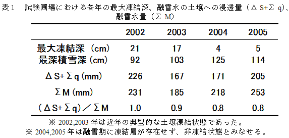 表1 試験圃場における各年の最大凍結深、融雪水の土壌への浸透量