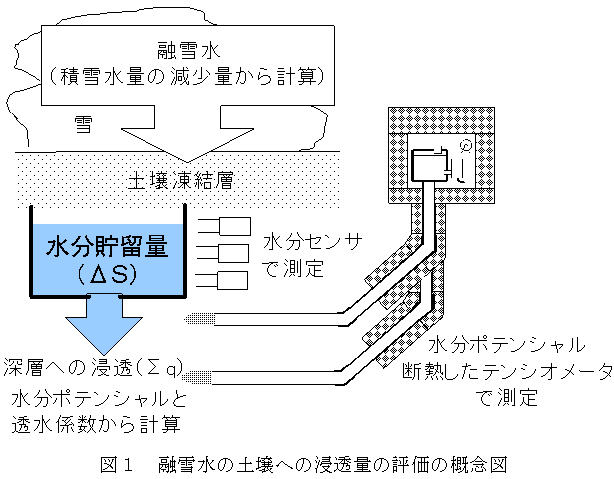 図1 融雪水の土壌への浸透量の評価の概念図