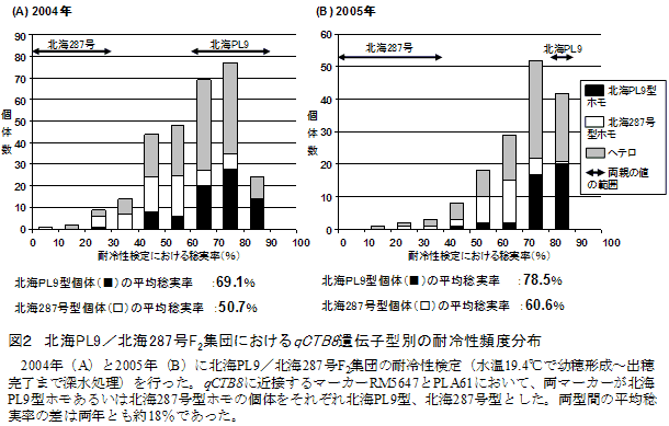 図2 北海PL9/北海287号F2集団におけるqCTB8遺伝子型別の耐冷性頻度分布