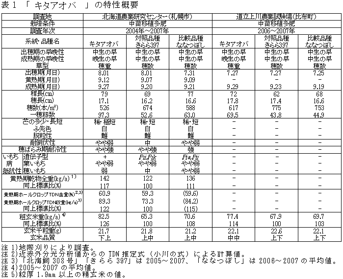 表1 「北海飼308号」の特性概要