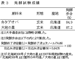 表3 発酵試験成績