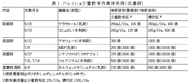 表1 バレイショ少量散布作業体系例(北農研)