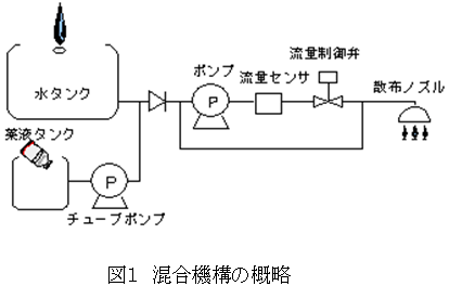 図1 混合機構の概略