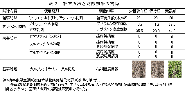 表2 散布方法と防除効果の関係