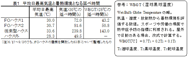 表1 平均日最高気温と暑熱環境となる延べ時間