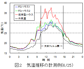 図2 気温推移の計測例(6/25)