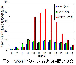 図3 WBGT が28℃を超える時間の割合
