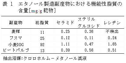 表1  エタノール製造副産物における機能性脂質の含量