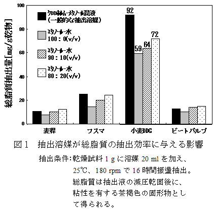 図1 抽出溶媒が総脂質の抽出効率に与える影響