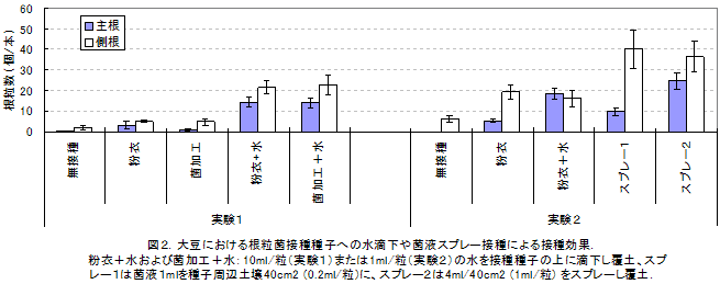 図2.大豆における根粒菌接種種子への水滴下や菌液スプレー接種による接種効果.