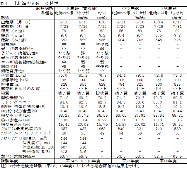 表1 「北海259号」の特性