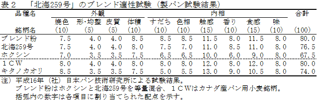 表2 「北海259号」のブレンド適性試験(製パン試験結果)