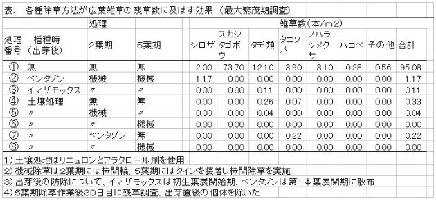 表.各種除草方法が広葉雑草の残草数に及ぼす効果(最大繁茂期調査)