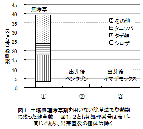 図1.土壌処理除草剤を用いない除草法で登熟期に残った雑草数