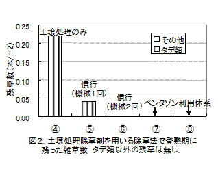 図2.土壌処理除草剤を用いる除草法で登熟期に残った雑草数