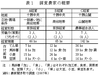 表1 調査農家の概要