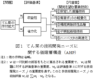 図1 てん菜の技術開発ニーズに関する価階層構造(AHP)