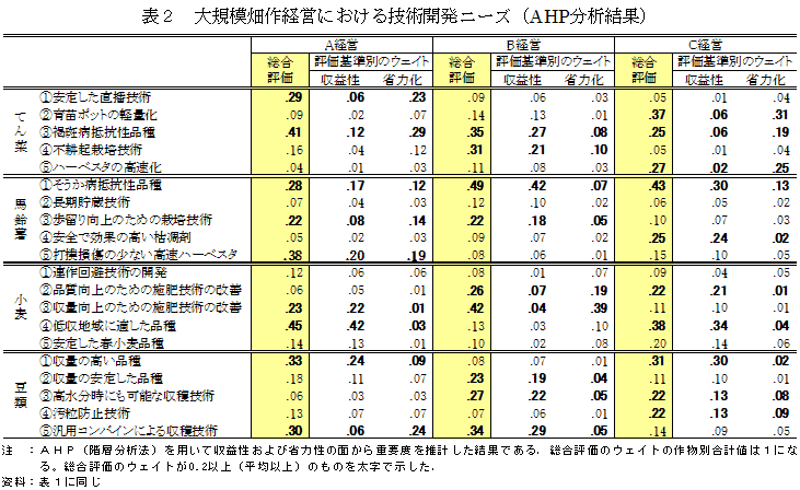 表2 大規模畑作経営における技術開発ニーズ(AHP分析結果)