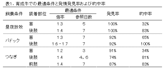 表1.育成牛での最適条件と発情発見率および的中率