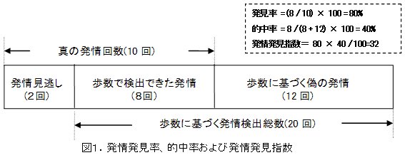 図1.発情発見率、的中率および発情発見指数