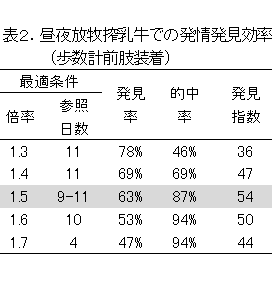 表2.昼夜放牧搾乳牛での発情発見効率(歩数計前肢装着)