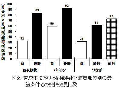 図2.育成牛における飼養条件・装着部位別の最適条件での発情発見指数