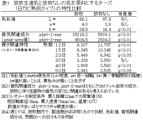 表1 放牧生産乳と放牧なしの乳を原料とするチーズ(白カビ熟成タイプ)の特性比較