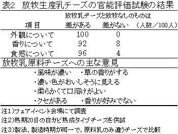 表2 放牧生産乳チーズの官能評価試験の結果