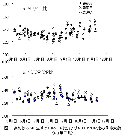 図1. 集約放牧MF生草のSIP/CP比およびNDICP/CP比の季節変動(4カ年平均)