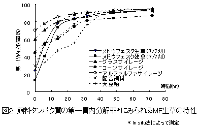 図2. 飼料タンパク質の第一胃内分解率*にみられるMF生草の特性