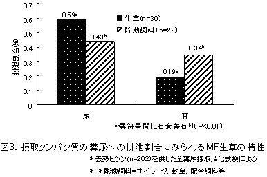 図3.摂取タンパク質の糞尿への排泄割合にみられるMF生草の特性