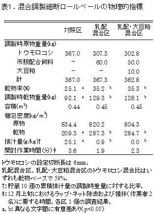 表1.混合調製細断ロールベールの物理的指標