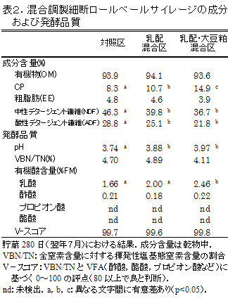 表2.混合調製細断ロールベールサイレージの成分および発酵品質