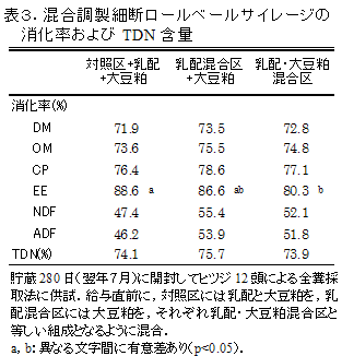 表3.混合調製細断ロールベールサイレージの消化率およびTDN含量