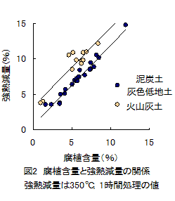 図2 腐植含量と強熱減量の関係