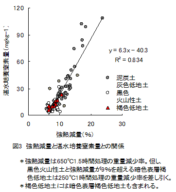 図3 強熱減量と湛水培養窒素量との関係