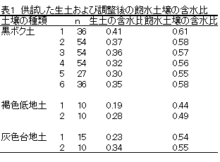 表1 供試した生土および調整後の飽水土壌の含水比