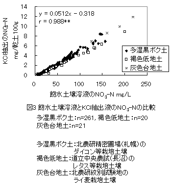 図3 飽水土壌溶液とKCl抽出液のNO3-Nの比較