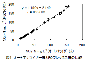 図4 オートアナライザー法とRQフレックス法の比較