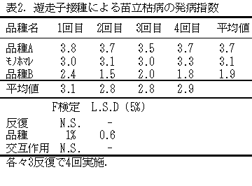 表2.遊走子接種による苗立枯病の発病指数