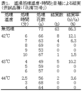表1.温湯処理温度・時間と自殖による結実(供試品種:「北海T8号」)