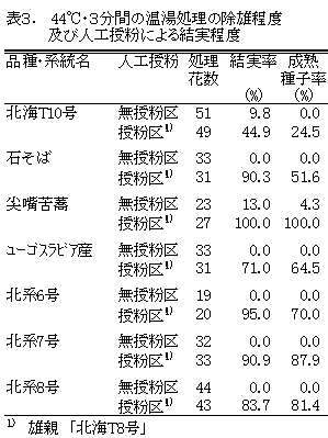 表3.44℃・3分間の温湯処理の除雄程度及び人工授粉による結実程度