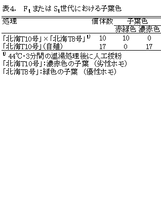 表4.F1 または S1世代における子葉色