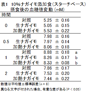 表1 10%ナガイモ添加食(スターチベース)摂食後の血糖値変動 (mM)