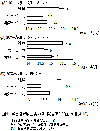 図1 血糖値濃度曲線の2時間目までの面積値(AUC)