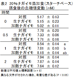 表2 20%ナガイモ添加食(スターチベース)摂食後の血糖値変動 (mM)