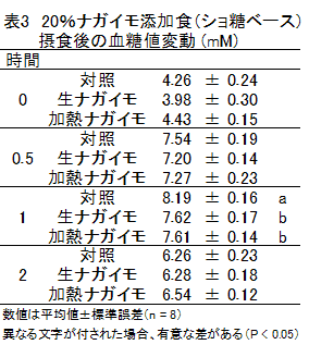 表3 20%ナガイモ添加食(ショ糖ベース)摂食後の血糖値変動 (m M)